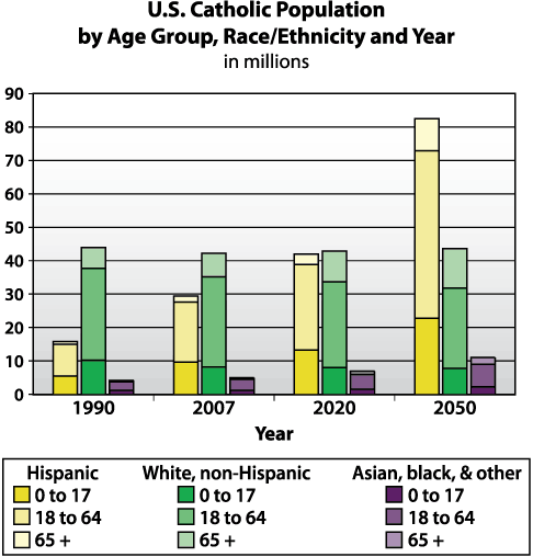 U.S. Catholics by Race/Ethnicity and Year